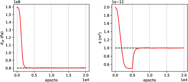 Figure 4 for Inverse modeling of nonisothermal multiphase poromechanics using physics-informed neural networks