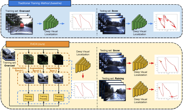 Figure 1 for RADA: Robust Adversarial Data Augmentation for Camera Localization in Challenging Weather