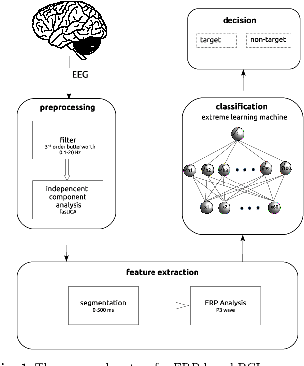 Figure 1 for On improving learning capability of ELM and an application to brain-computer interface