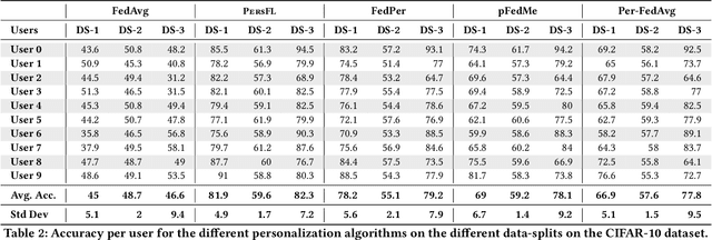 Figure 3 for Unifying Distillation with Personalization in Federated Learning