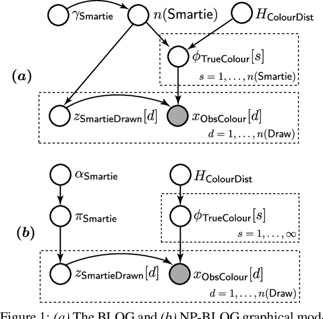 Figure 1 for Nonparametric Bayesian Logic