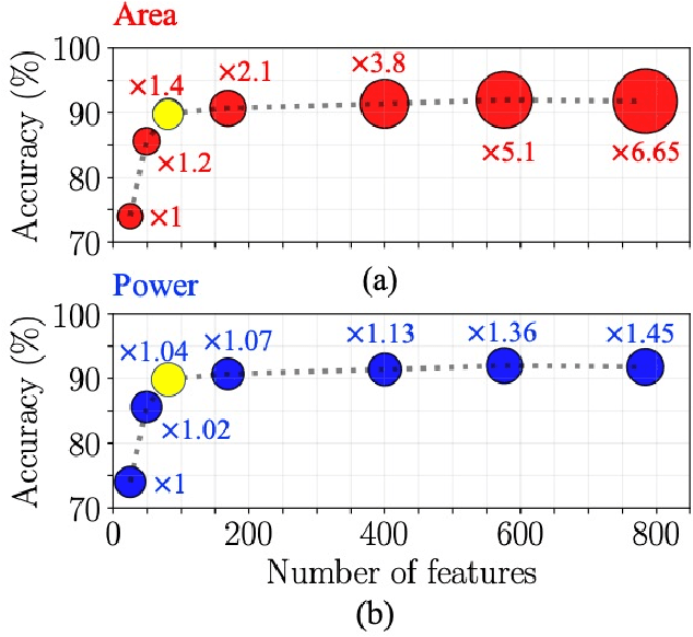 Figure 2 for A Single-MOSFET MAC for Confidence and Resolution (CORE) Driven Machine Learning Classification