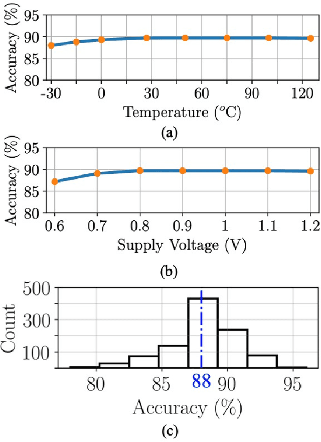 Figure 3 for A Single-MOSFET MAC for Confidence and Resolution (CORE) Driven Machine Learning Classification