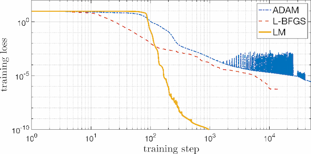 Figure 3 for A shallow physics-informed neural network for solving partial differential equations on surfaces