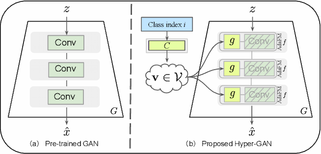 Figure 1 for Hyper-GAN: Transferring Unconditional to Conditional GANs with HyperNetworks