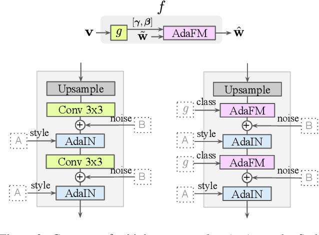 Figure 3 for Hyper-GAN: Transferring Unconditional to Conditional GANs with HyperNetworks