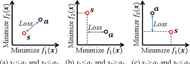Figure 3 for Solution Subset Selection for Final Decision Making in Evolutionary Multi-Objective Optimization