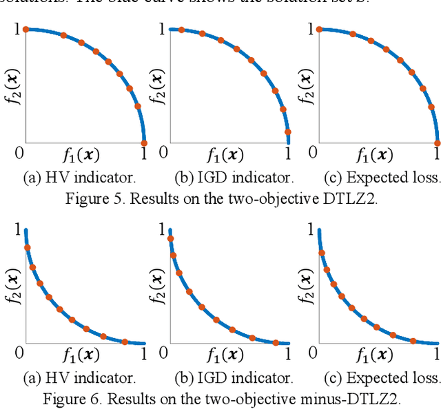 Figure 4 for Solution Subset Selection for Final Decision Making in Evolutionary Multi-Objective Optimization