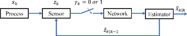 Figure 1 for Stochastic Event-triggered Variational Bayesian Filtering