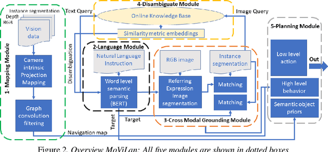Figure 3 for A modular vision language navigation and manipulation framework for long horizon compositional tasks in indoor environment