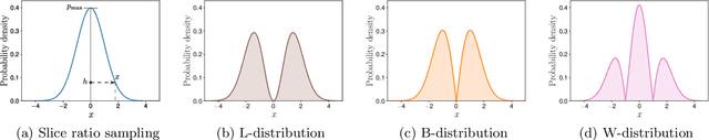 Figure 3 for A unified view of likelihood ratio and reparameterization gradients and an optimal importance sampling scheme