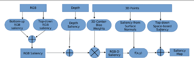 Figure 1 for An Integration of Bottom-up and Top-Down Salient Cues on RGB-D Data: Saliency from Objectness vs. Non-Objectness