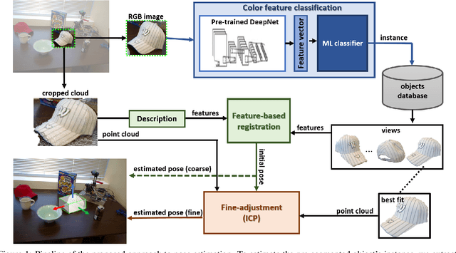Figure 1 for Towards real-time object recognition and pose estimation in point clouds