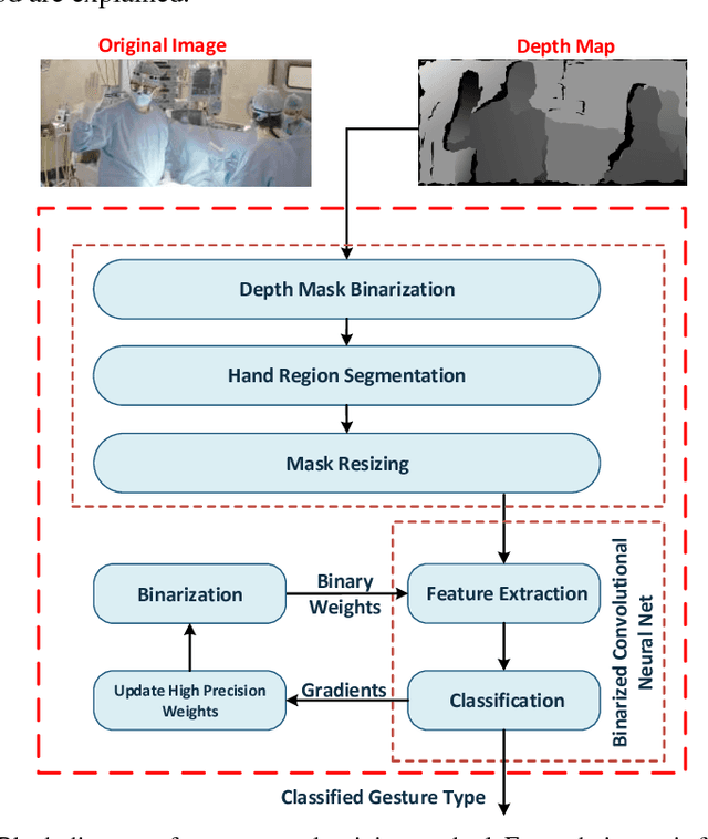 Figure 3 for Hand Gesture Recognition for Contactless Device Control in Operating Rooms
