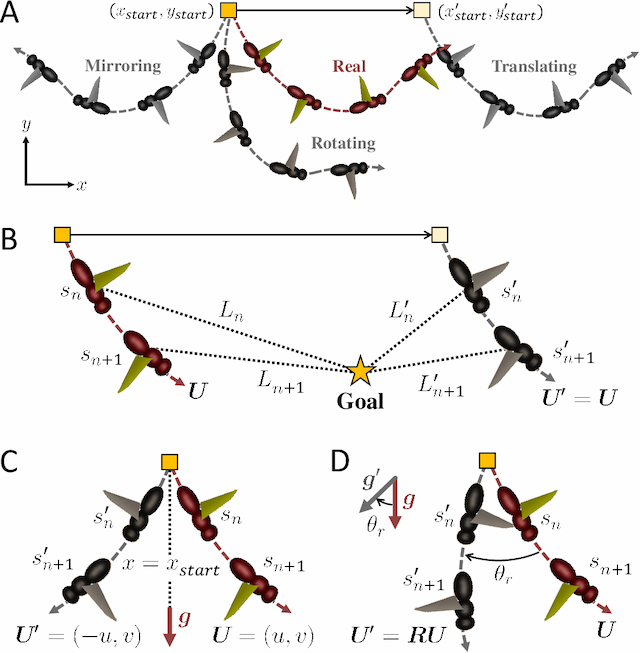 Figure 2 for Control of a fly-mimicking flyer in complex flow using deep reinforcement learning