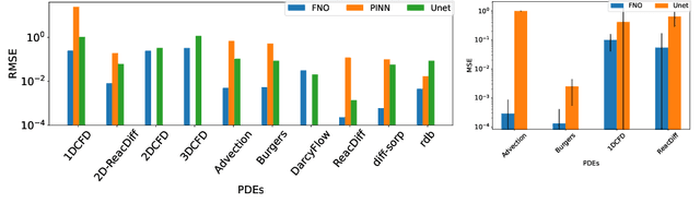 Figure 3 for PDEBENCH: An Extensive Benchmark for Scientific Machine Learning
