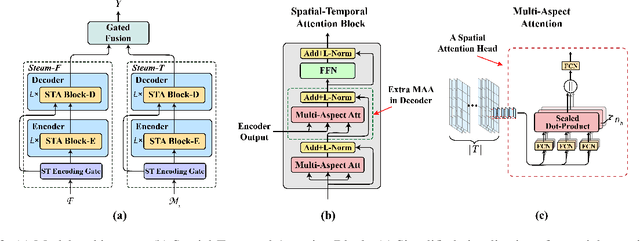 Figure 3 for Interpretable Crowd Flow Prediction with Spatial-Temporal Self-Attention