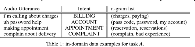 Figure 1 for Automatic Data Expansion for Customer-care Spoken Language Understanding