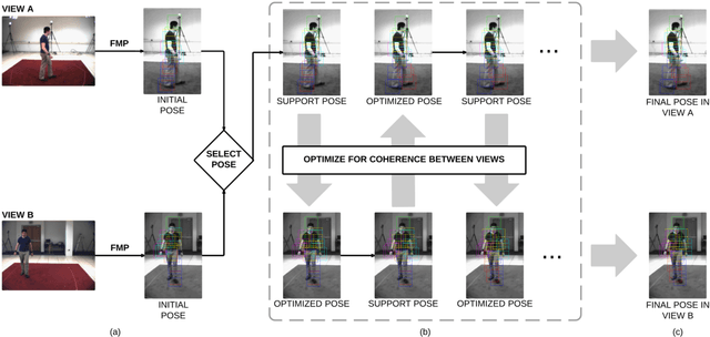 Figure 1 for Multi-view pose estimation with mixtures-of-parts and adaptive viewpoint selection