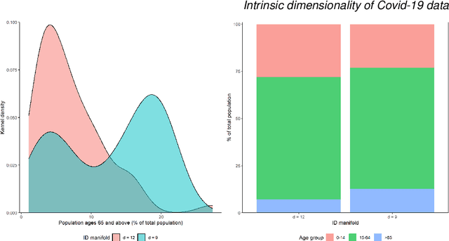 Figure 4 for On the intrinsic dimensionality of Covid-19 data: a global perspective