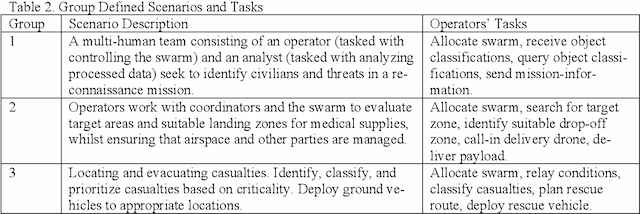 Figure 2 for Industry Led Use-Case Development for Human-Swarm Operations
