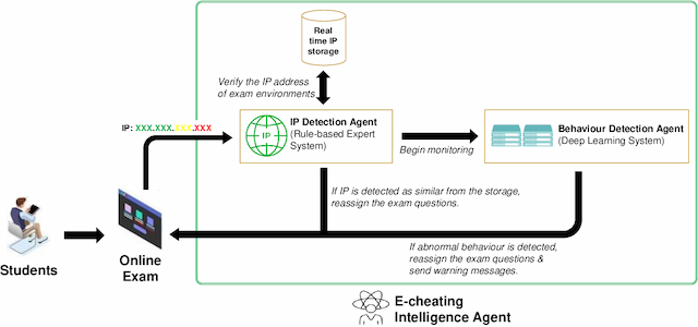 Figure 1 for E-cheating Prevention Measures: Detection of Cheating at Online Examinations Using Deep Learning Approach -- A Case Study