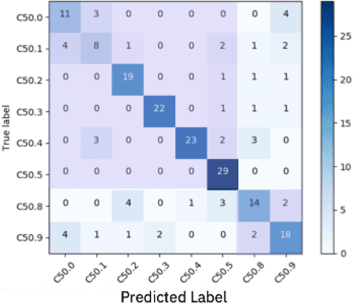 Figure 3 for Hierarchical Deep Learning Ensemble to Automate the Classification of Breast Cancer Pathology Reports by ICD-O Topography