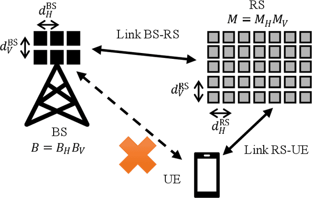 Figure 1 for Non-Coherent MIMO-OFDM Uplink empowered by the Spatial Diversity in Reflecting Surfaces