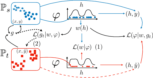 Figure 3 for Hidden Covariate Shift: A Minimal Assumption For Domain Adaptation