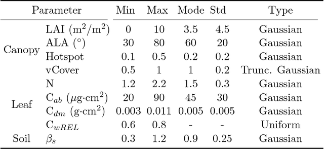 Figure 2 for Joint Gaussian Processes for Biophysical Parameter Retrieval