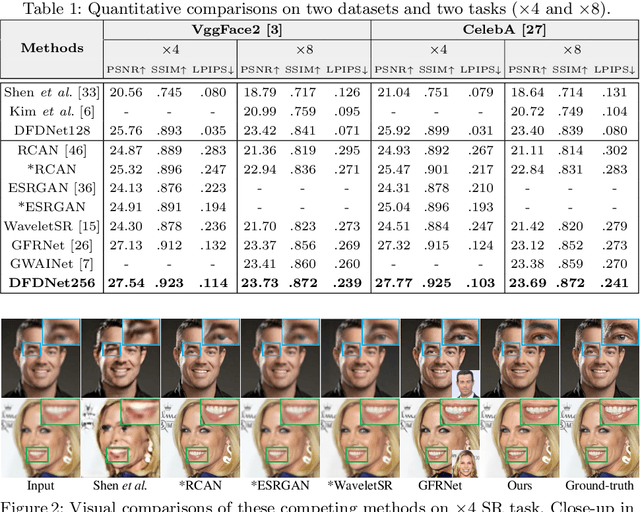 Figure 2 for Blind Face Restoration via Deep Multi-scale Component Dictionaries