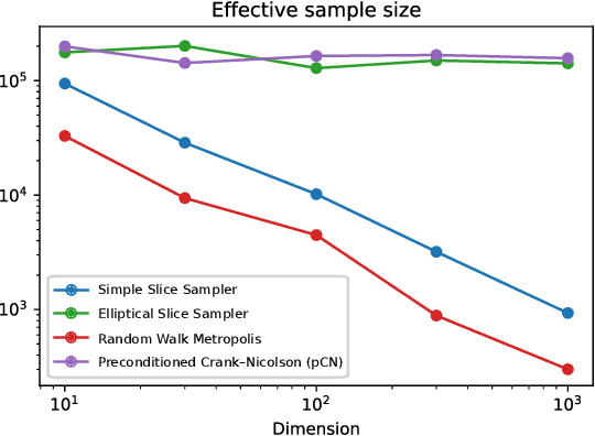 Figure 2 for Geometric convergence of elliptical slice sampling
