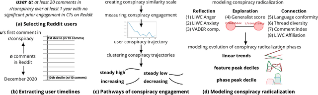Figure 1 for Pathways through Conspiracy: The Evolution of Conspiracy Radicalization through Engagement in Online Conspiracy Discussions