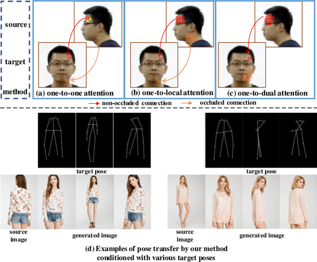 Figure 1 for FDA-GAN: Flow-based Dual Attention GAN for Human Pose Transfer