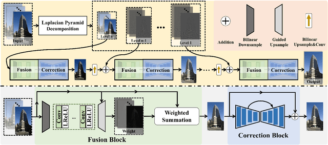 Figure 2 for Fusion-Correction Network for Single-Exposure Correction and Multi-Exposure Fusion