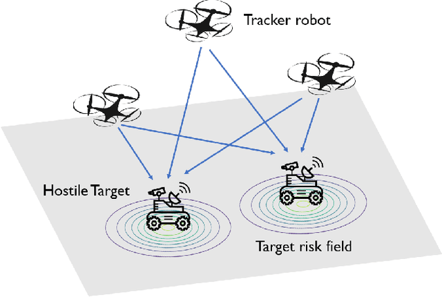 Figure 1 for Adaptive and Risk-Aware Target Tracking with Heterogeneous Robot Teams