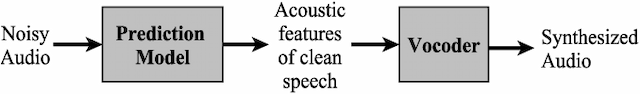 Figure 1 for Speech denoising by parametric resynthesis