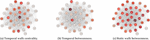 Figure 4 for Temporal Walk Centrality: Ranking Nodes in Evolving Networks
