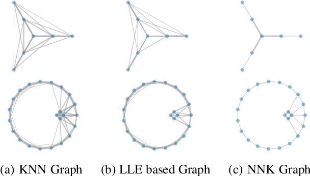 Figure 1 for Graph Construction from Data using Non Negative Kernel regression (NNK Graphs)