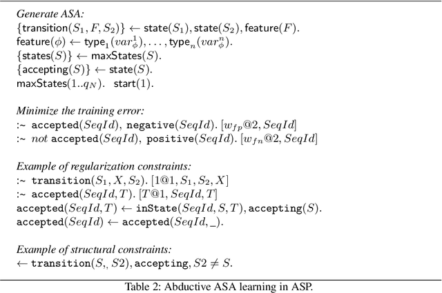 Figure 4 for Learning Automata-Based Complex Event Patterns in Answer Set Programming