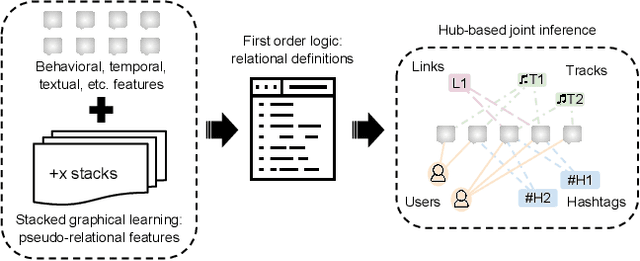 Figure 1 for EGGS: A Flexible Approach to Relational Modeling of Social Network Spam