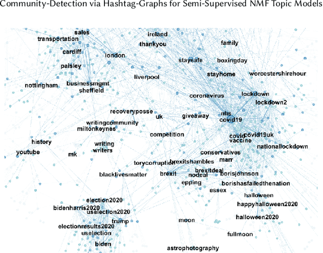 Figure 3 for Community-Detection via Hashtag-Graphs for Semi-Supervised NMF Topic Models