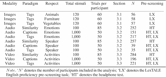 Figure 2 for Words are all you need? Capturing human sensory similarity with textual descriptors