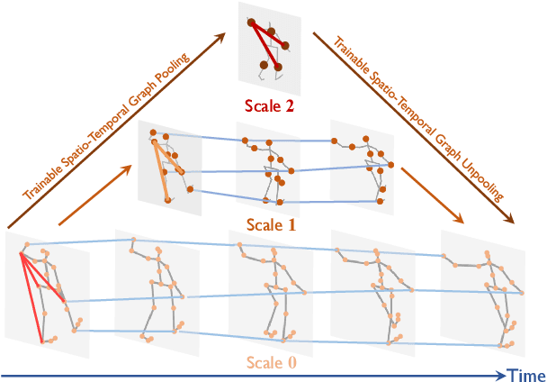 Figure 1 for Multiscale Spatio-Temporal Graph Neural Networks for 3D Skeleton-Based Motion Prediction