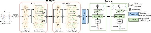 Figure 2 for Multiscale Spatio-Temporal Graph Neural Networks for 3D Skeleton-Based Motion Prediction