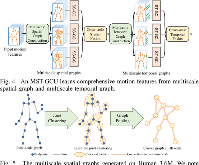 Figure 4 for Multiscale Spatio-Temporal Graph Neural Networks for 3D Skeleton-Based Motion Prediction