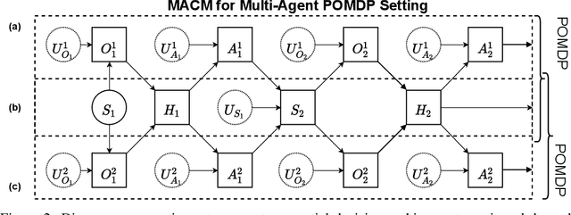 Figure 2 for Causal Multi-Agent Reinforcement Learning: Review and Open Problems