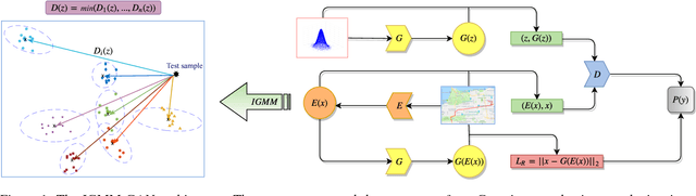 Figure 1 for Coupled IGMM-GANs for deep multimodal anomaly detection in human mobility data