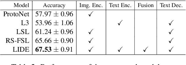 Figure 4 for Improving Few-Shot Image Classification Using Machine- and User-Generated Natural Language Descriptions