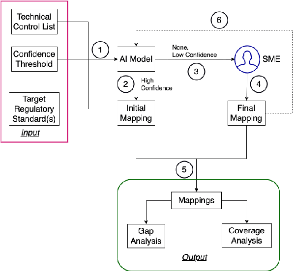 Figure 1 for Automated Compliance Blueprint Optimization with Artificial Intelligence
